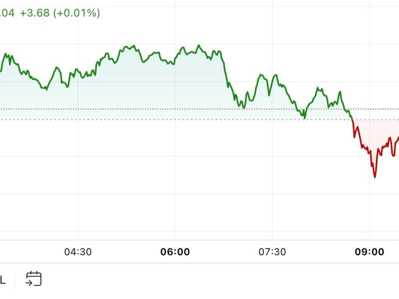 First-mover-americas:-btc-rebounds-to-$67k-after-subdued-us.-economic-data-reading