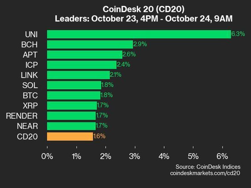 Coindesk-20-performance-update:-uni-gains-6.3%-as-nearly-all-index-constituents-trade-higher