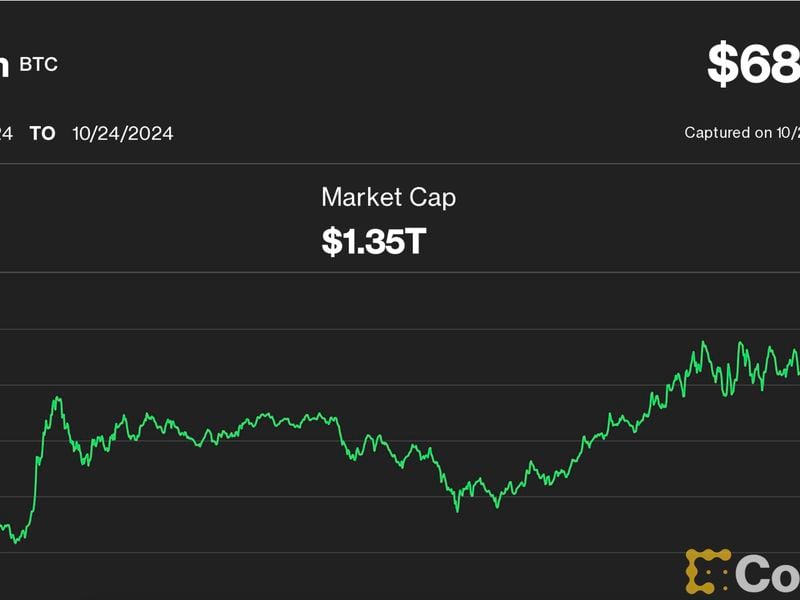 Bitcoin-climbs-3%-to-retake-$68k-with-solana-outperforming,-ether-showing-relative-weakness