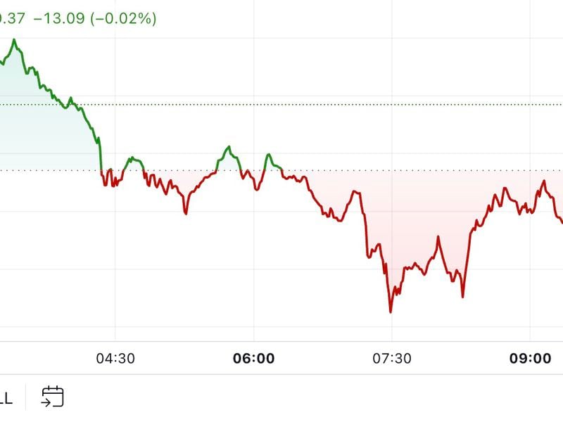 First-mover-americas:-bitcoin-falls-back-below-$68k,-still-outperforms-broader-market