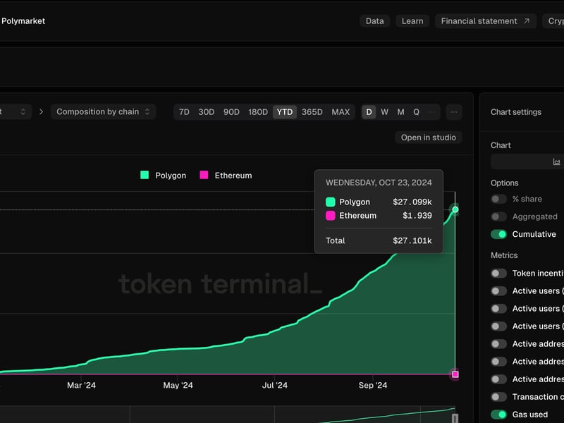 Polymarket-is-huge-success-for-polygon-blockchain-–-everywhere-but-the-bottom-line