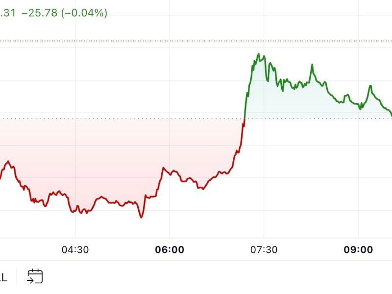 First-mover-americas:-btc-recovers-from-friday’s-slide-to-reclaim-$68.5k