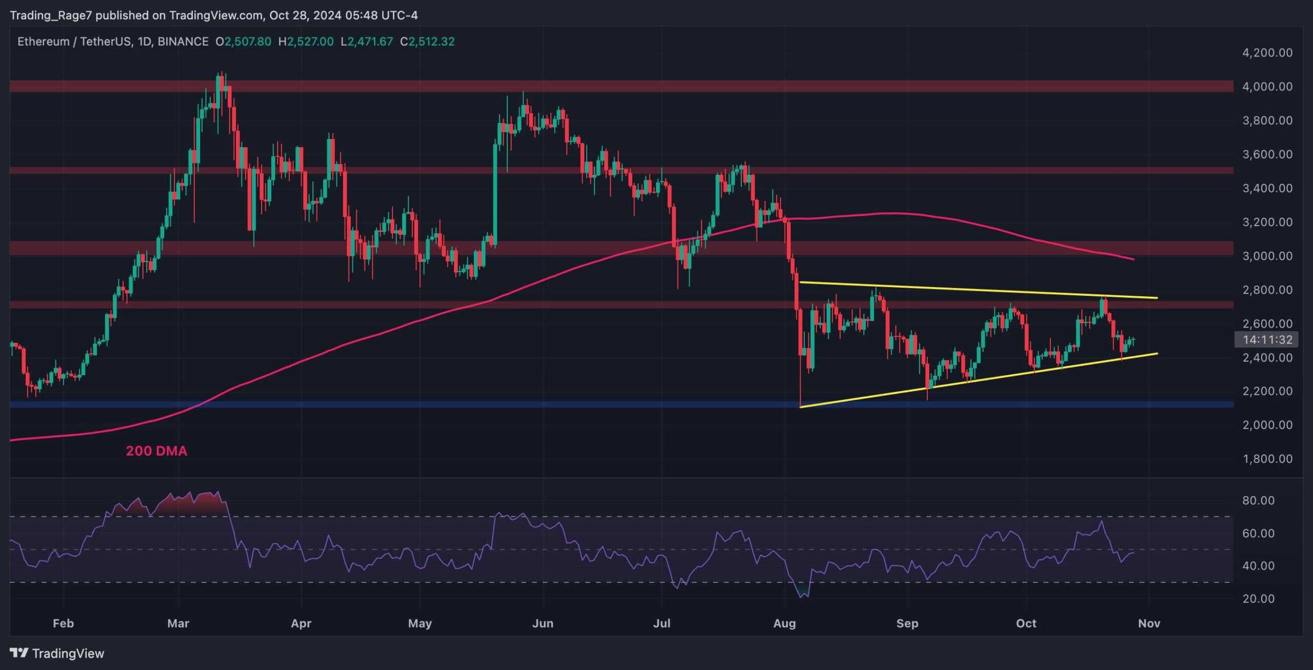 Ethereum-price-analysis:-critical-moment-for-eth-as-it-fights-for-$2.5k