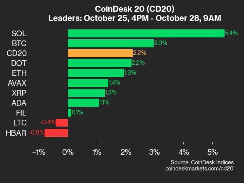 Coindesk-20-performance-update:-sol-gains-5.4%,-leading-index-higher-from-friday