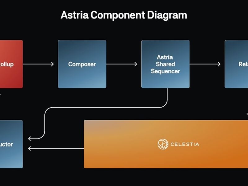 Astria,-project-to-decentralize-crucial-blockchain-‘sequencers,’-goes-live-with-main-network