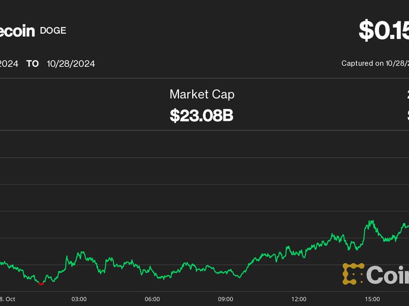 Dogecoin-jumps-10%,-outperforming-on-trump-popularity-as-bitcoin-nears-$70k