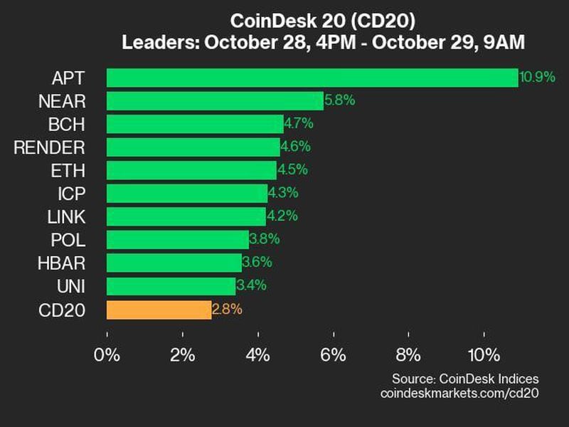 Coindesk-20-performance-update:-apt-surges-10.9%-as-all-index-constituents-trade-higher