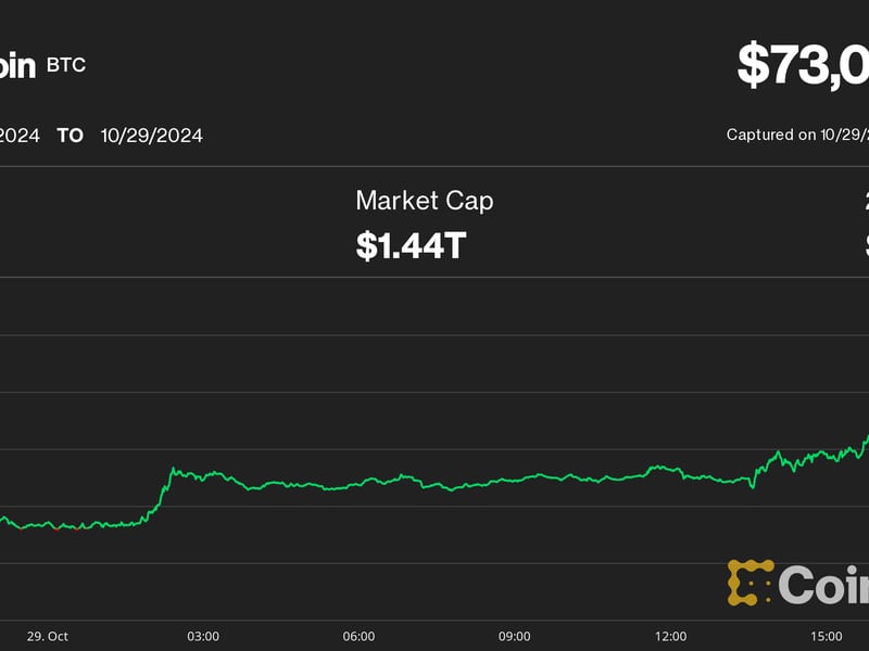 Bitcoin-tops-$73.5k,-climbing-just-shy-of-new-record-high