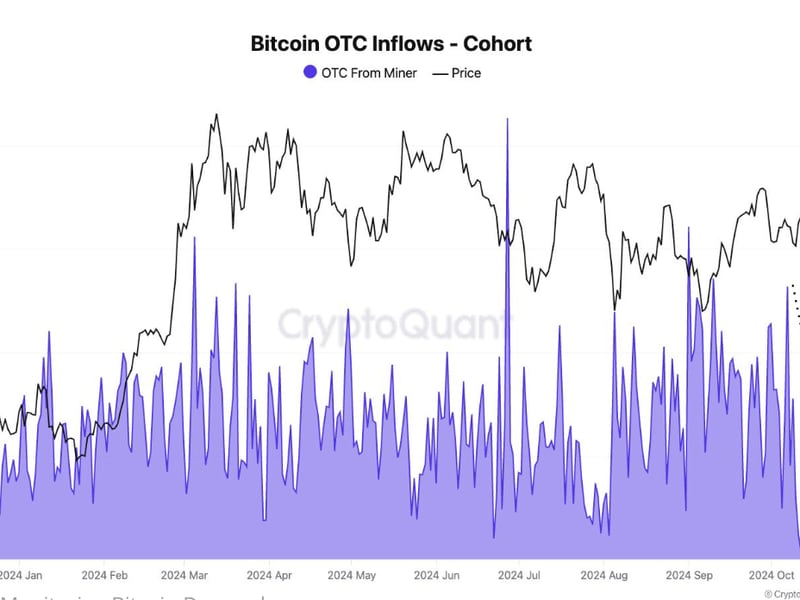 Bitcoin-approaches-all-time-highs-as-daily-otc-desk-inflows-drop-to-year’s-lows:-cryptoquant