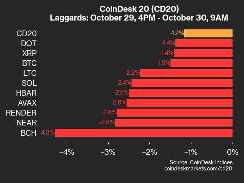 Coindesk-20-performance-update:-bch-drops-4.3%-as-index-declines-from-tuesday