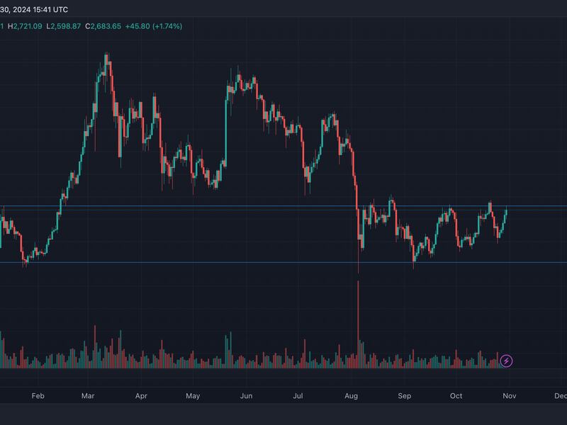 Ether-gains-2.5%,-outperforming-btc-and-maybe-primed-for-more-upside