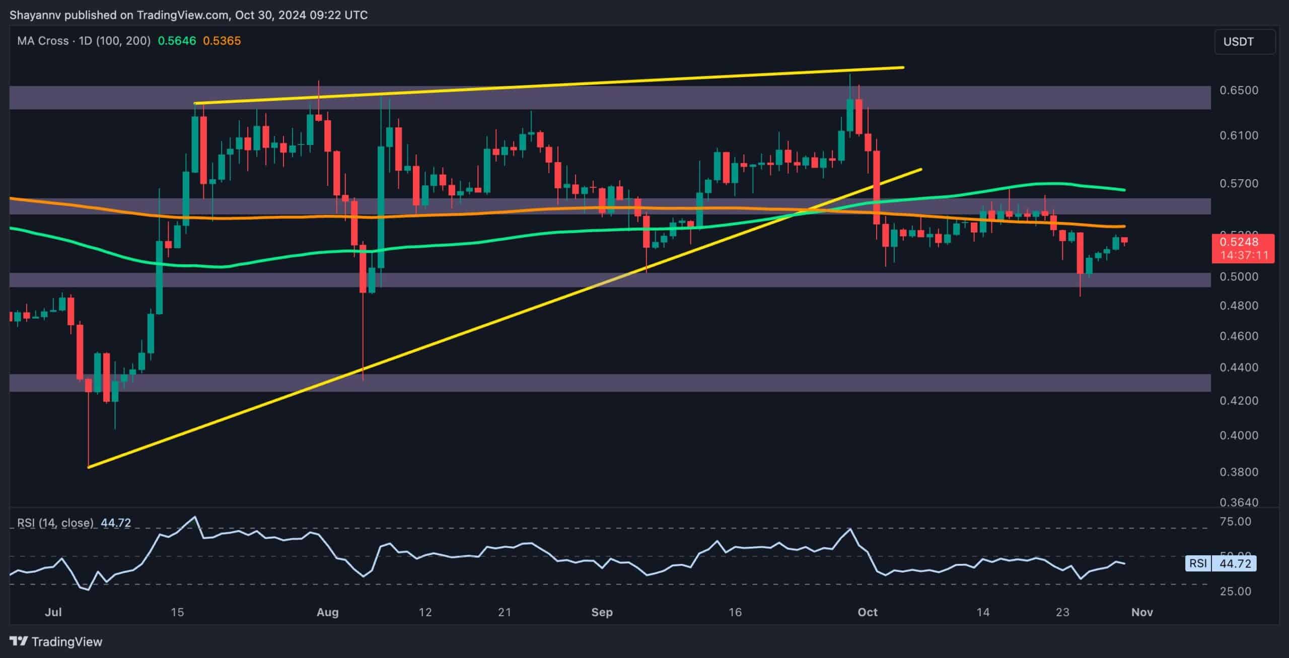 Ripple-price-analysis:-how-low-can-xrp-go-if-it-loses-the-$0.5-support?