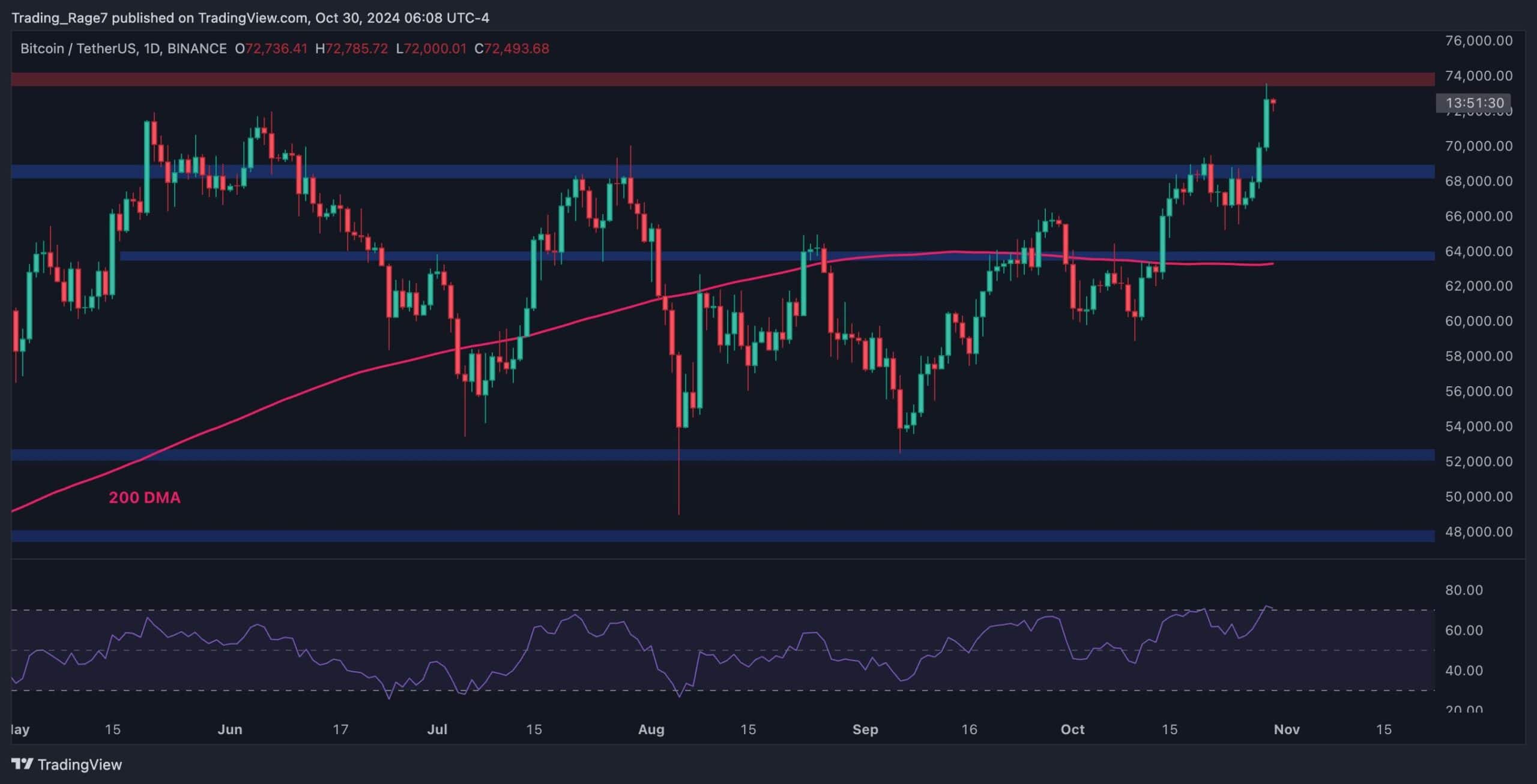 Bitcoin-price-analysis:-does-btc-have-enough-strength-to-chart-new-ath-this-week?