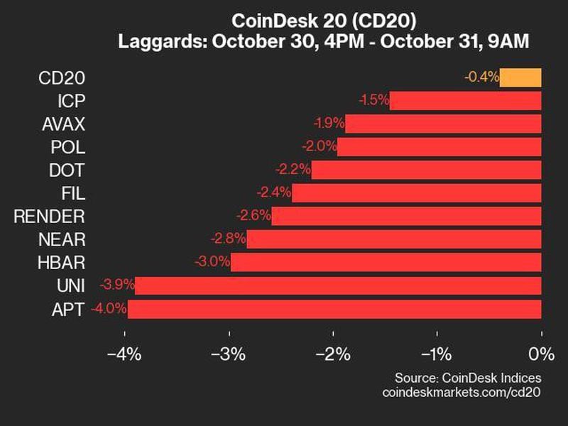 Coindesk-20-performance-update:-apt-falls-4%,-leading-index-lower-from-wednesday