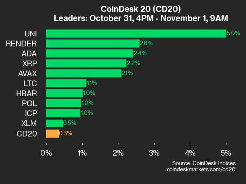 Coindesk-20-performance-update:-uni-gains-5%-as-index-rises-from-thursday