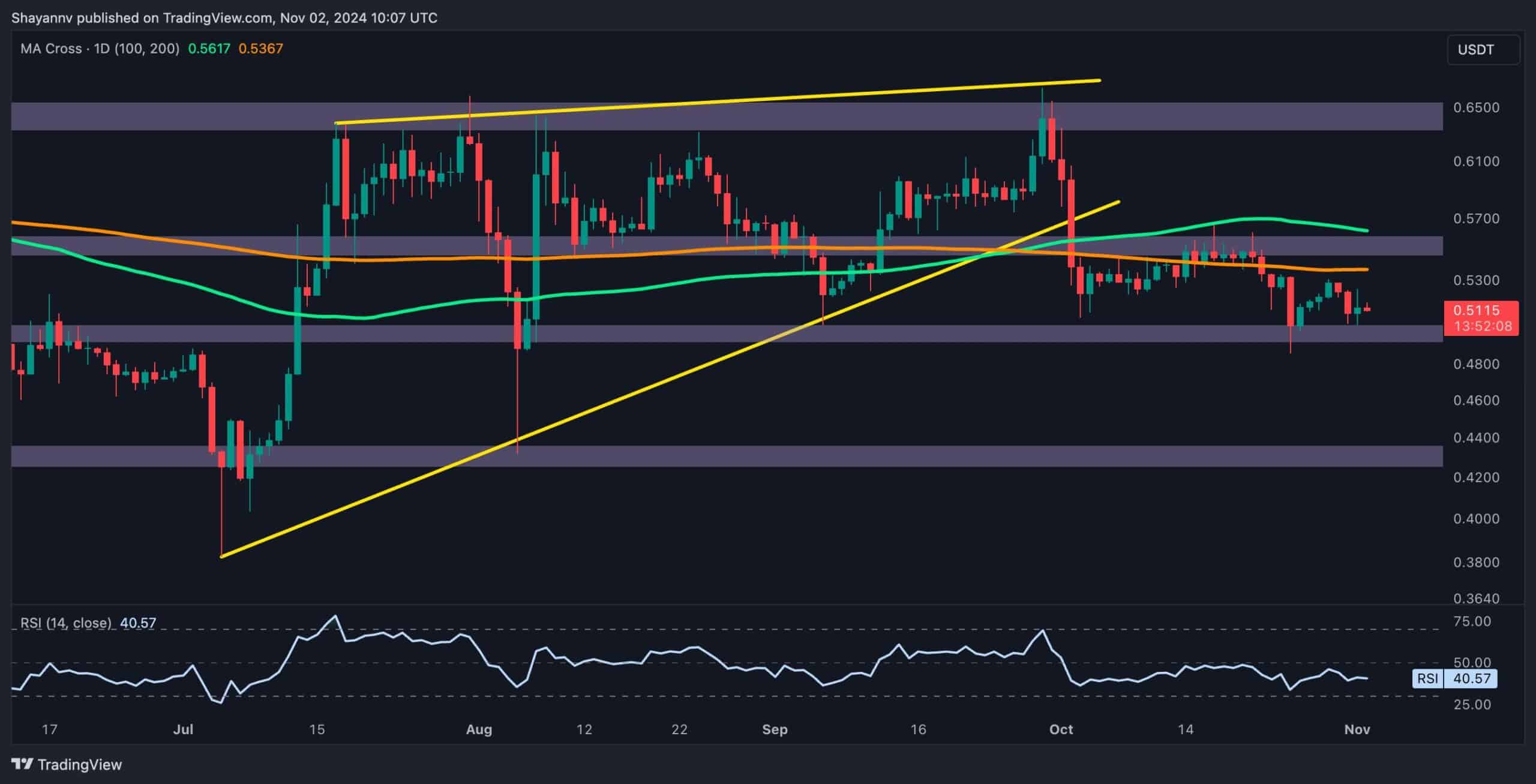 Ripple-price-analysis:-is-xrp-about-to-crash-much-lower-than-$0.5?