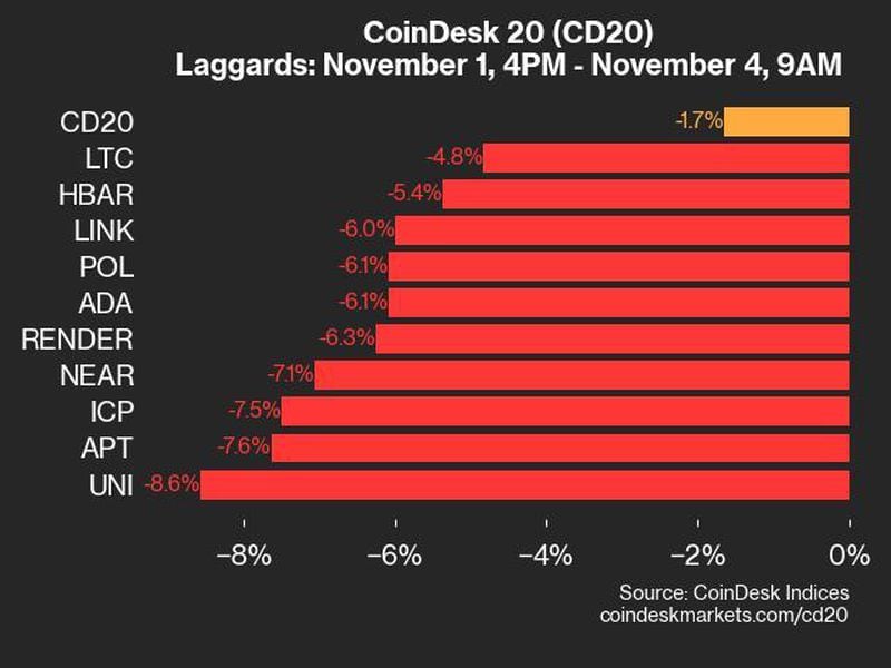 Coindesk-20-performance-update:-uni-falls-8.6%-as-all-market-constituents-trade-lower