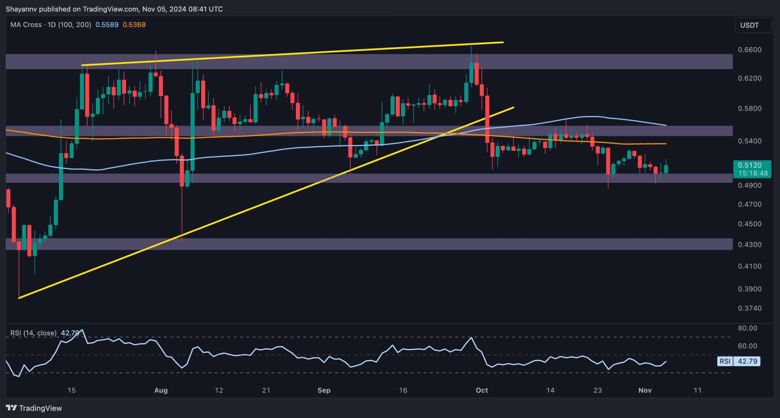 Ripple-price-analysis:-will-xrp-maintain-$05-after-3.5%-weekly-drop?