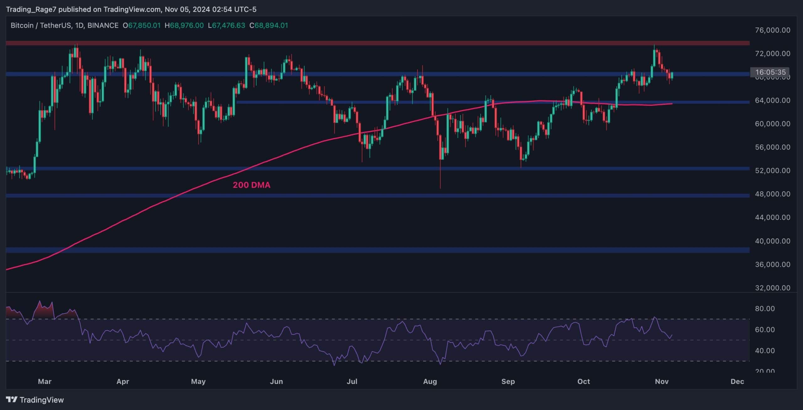 Btc-can-aim-for-new-all-time-high-only-if-it-holds-this-crucial-level:-bitcoin-price-analysis