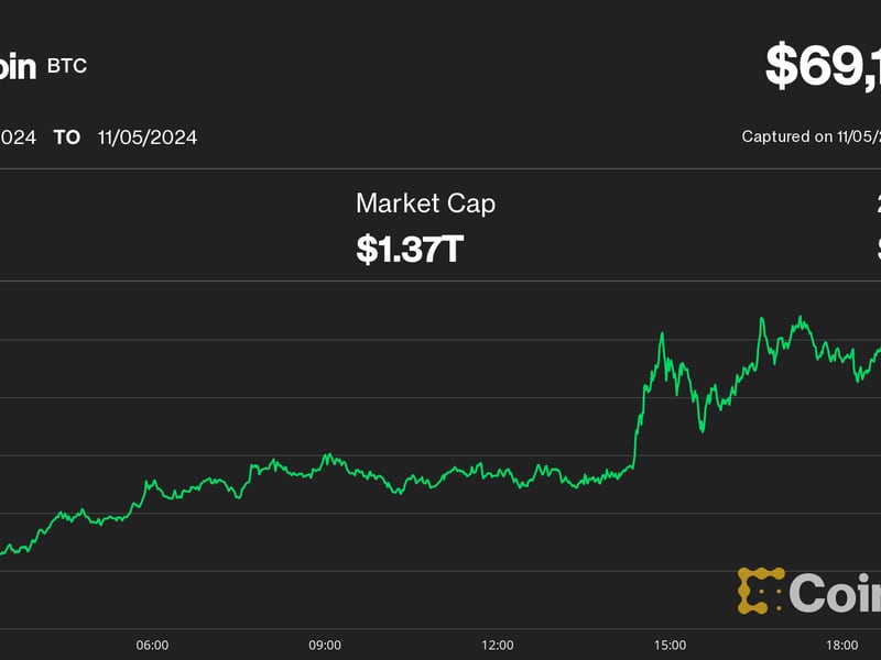 Bitcoin-gives-up-gains-as-us.-election-anxiety-unleashes-crypto-volatility