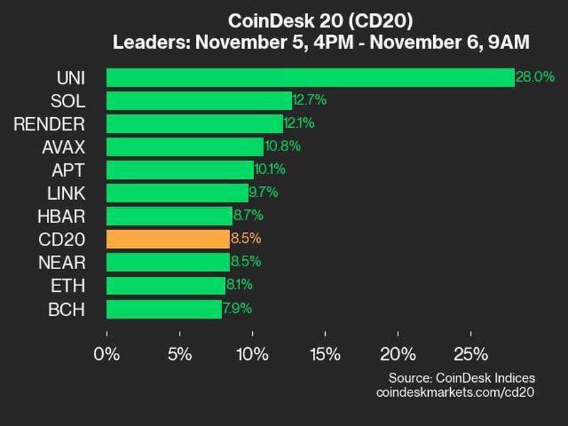 Coindesk-20-performance-update:-uniswap-surges-28%-as-all-index-constituents-trade-higher-after-election