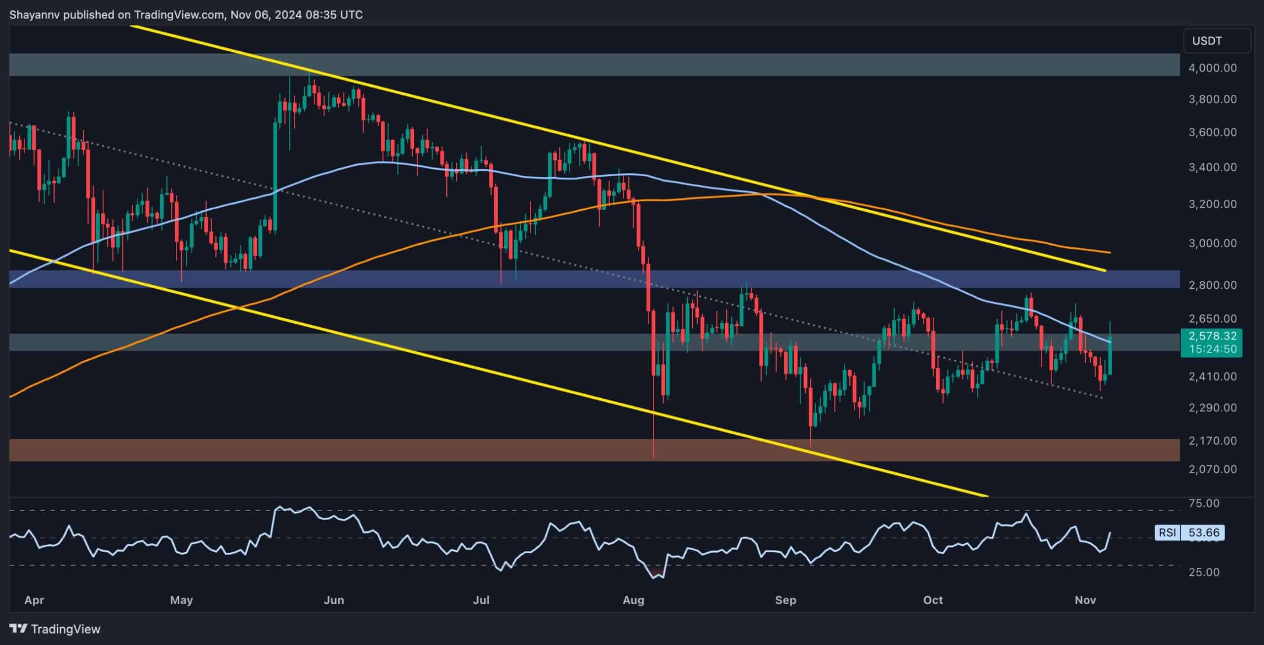 Ethereum-price-analysis:-eth-reclaims-crucial-resistance,-how-high-can-it-go?