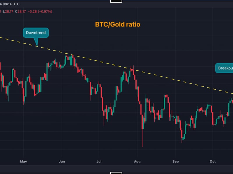 This-metric-points-to-rotation-from-gold-to-bitcoin