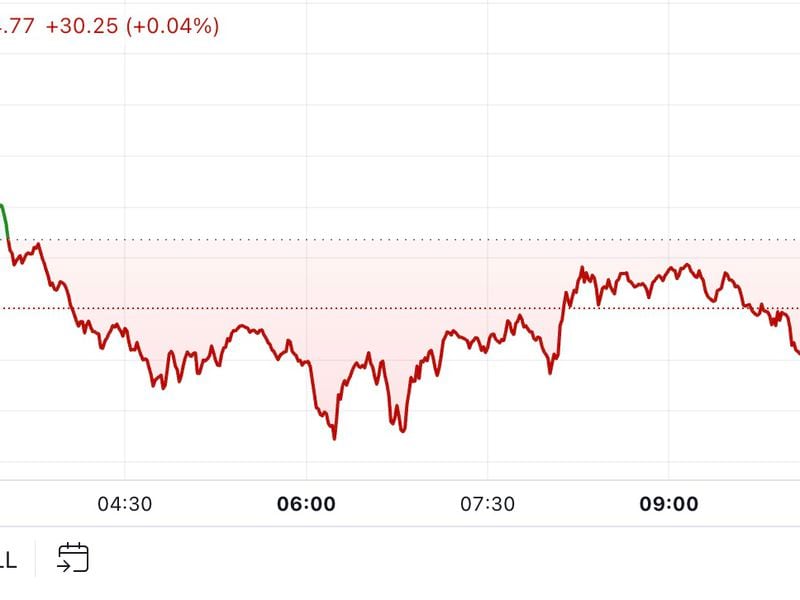 First-mover-americas:-bitcoin-holds-below-$75k-before-expected-us.-rate-cut