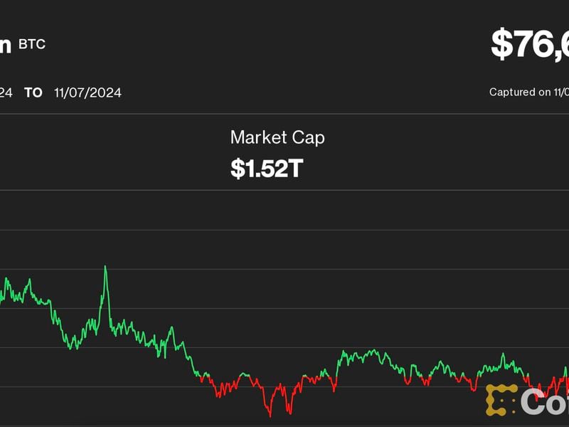 Post-election-deja-vu:-bitcoin-spikes-to-a-new-record-high,-while-ether-and-solana-rally-ahead-of-fomc