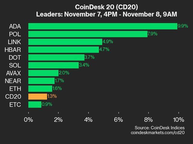 Coindesk-20-performance-update:-ada-gains-9.9%,-leading-index-higher-from-thursday