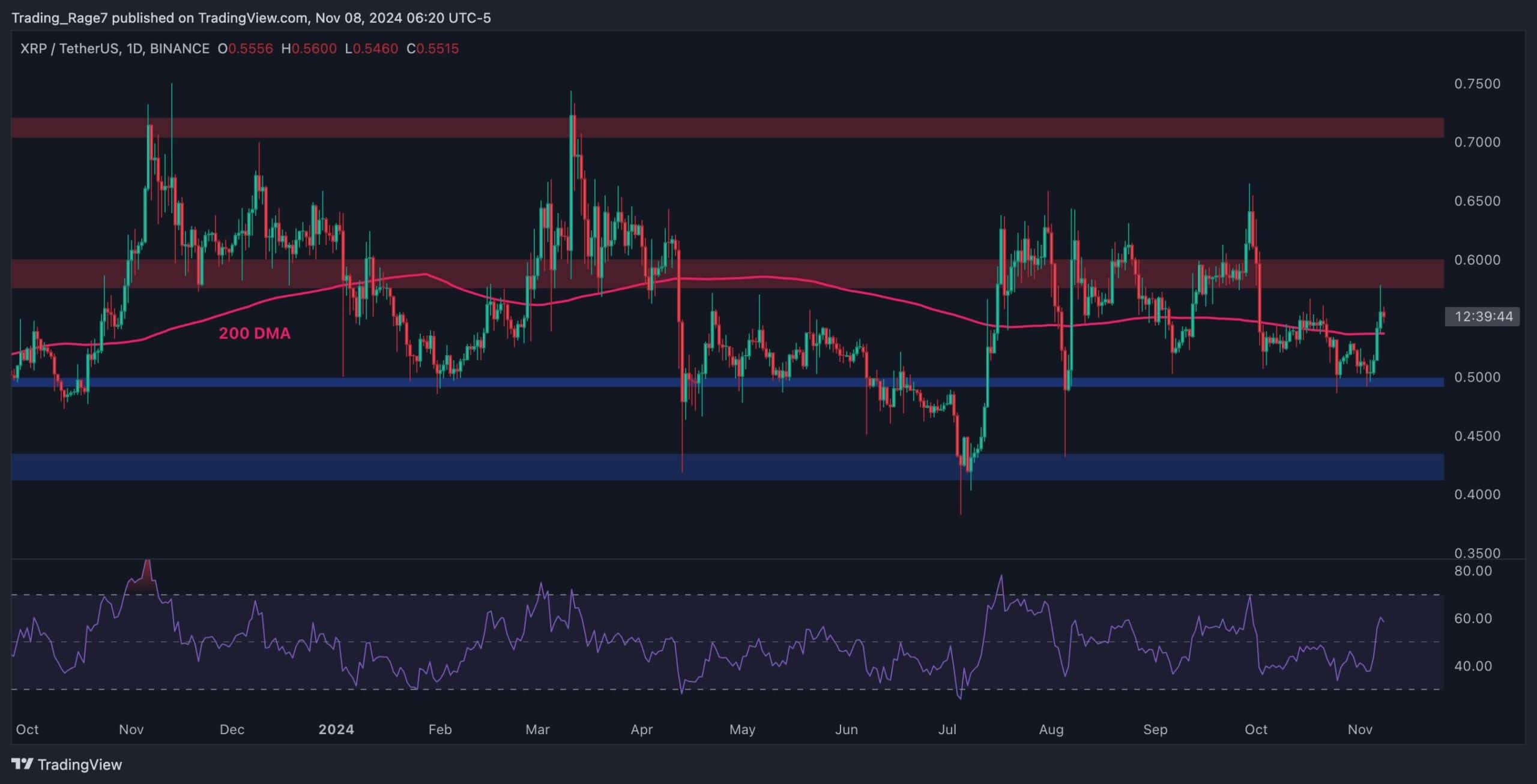 Ripple-price-analysis:-is-xrp-on-the-verge-of-an-explosive-rally-to-$0.7-soon?