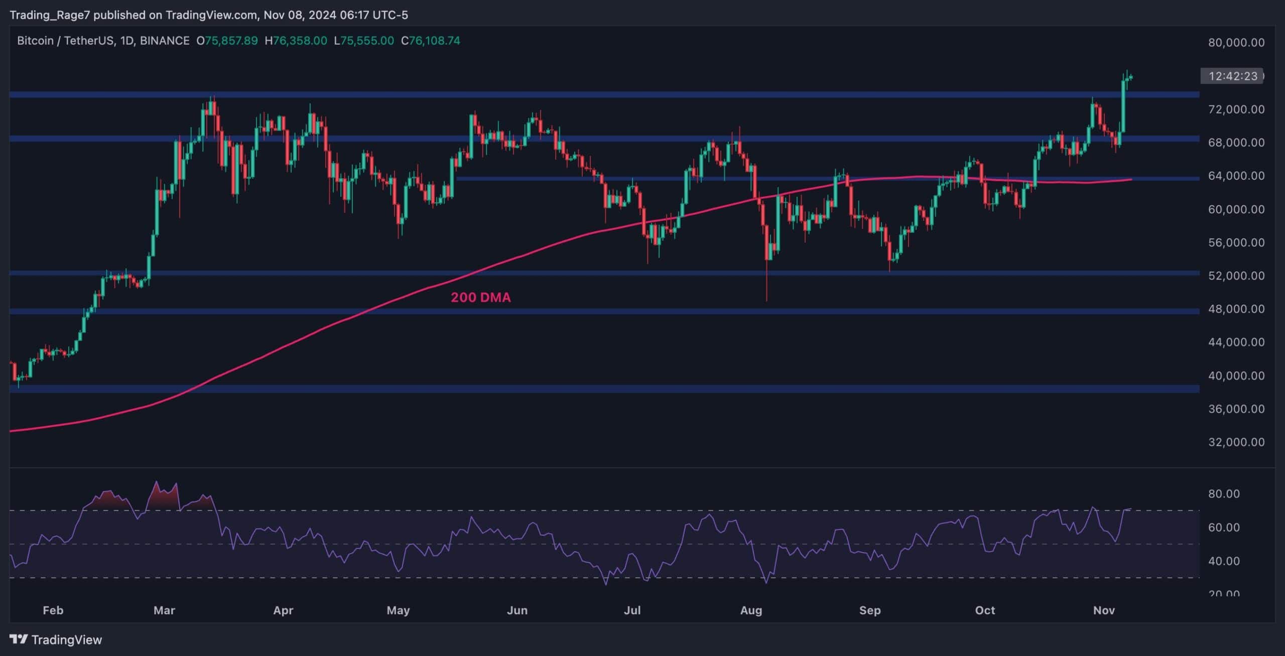 Bitcoin-price-analysis:-btc-bulls-eye-$80k-following-8%-weekly-surge