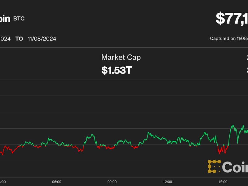 Bitcoin-hits-another-milestone,-topping-$77k-for-first-time;-funding-rates-suggest-crypto-rally-can-keep-going