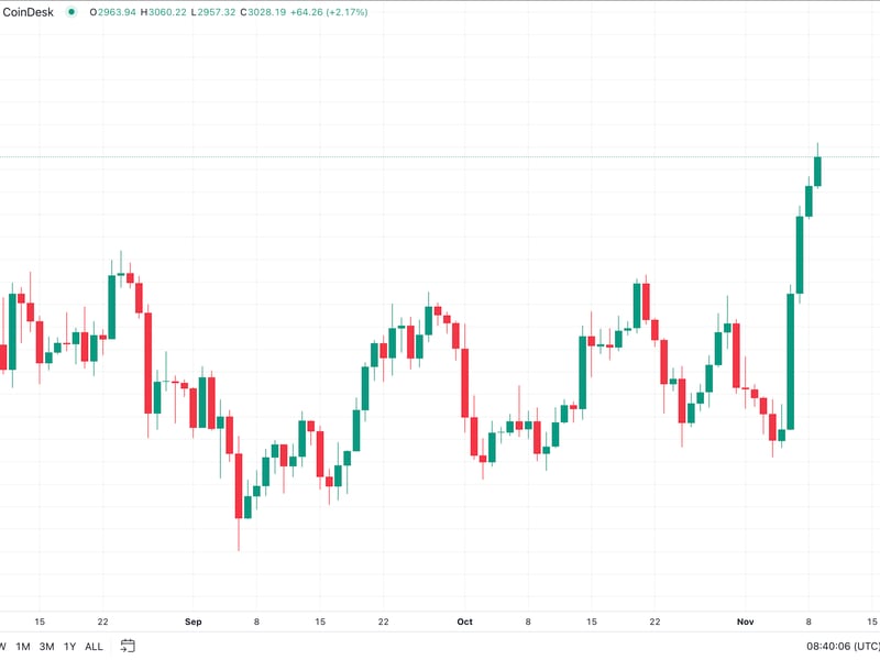 Ether-blows-past-$3k,-builds-bullish-momentum-after-trump’s-election-win-and-fed-rate-cut