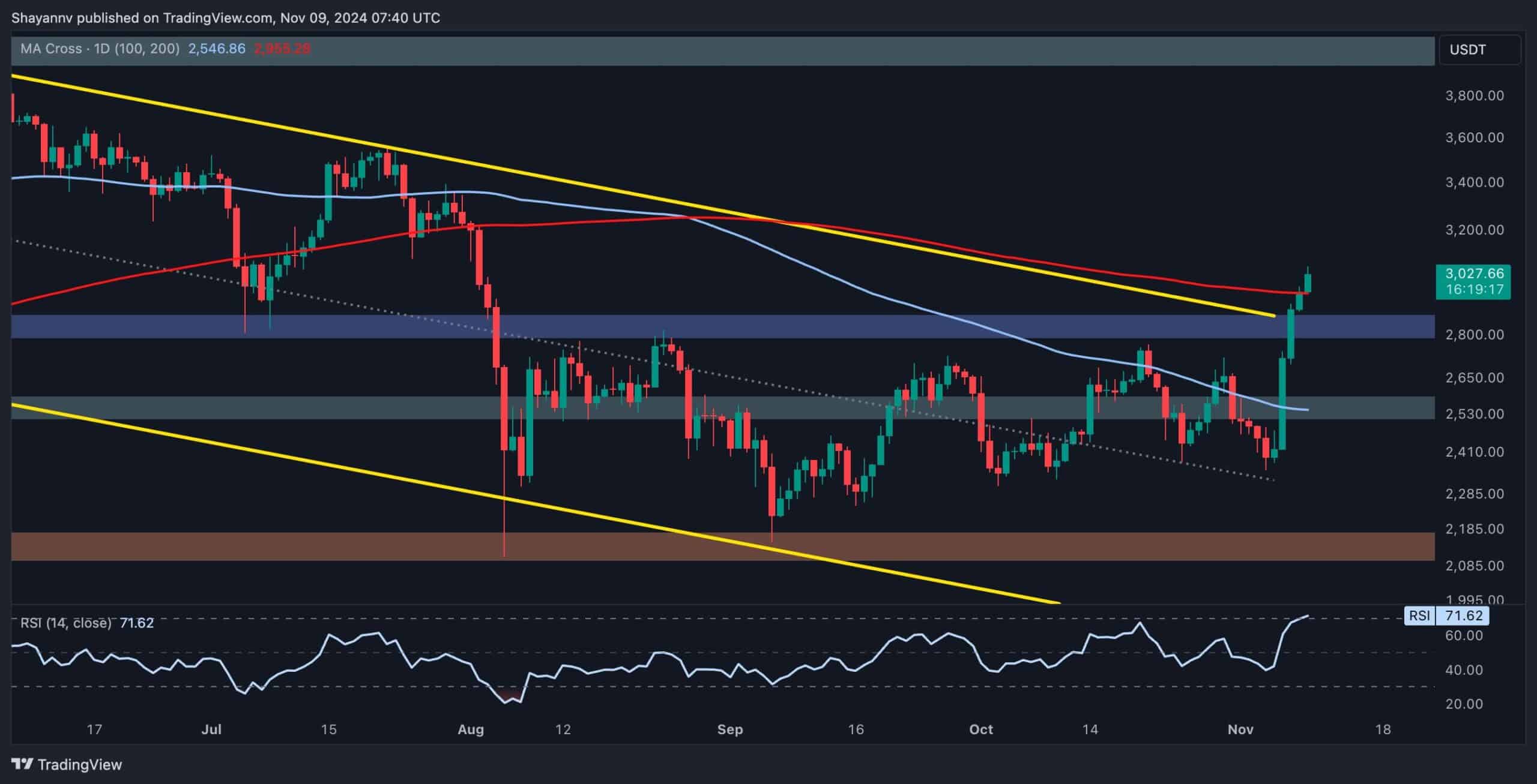 Ethereum-price-analysis:-eth-explodes-above-$3k,-charts-20%-weekly-gains