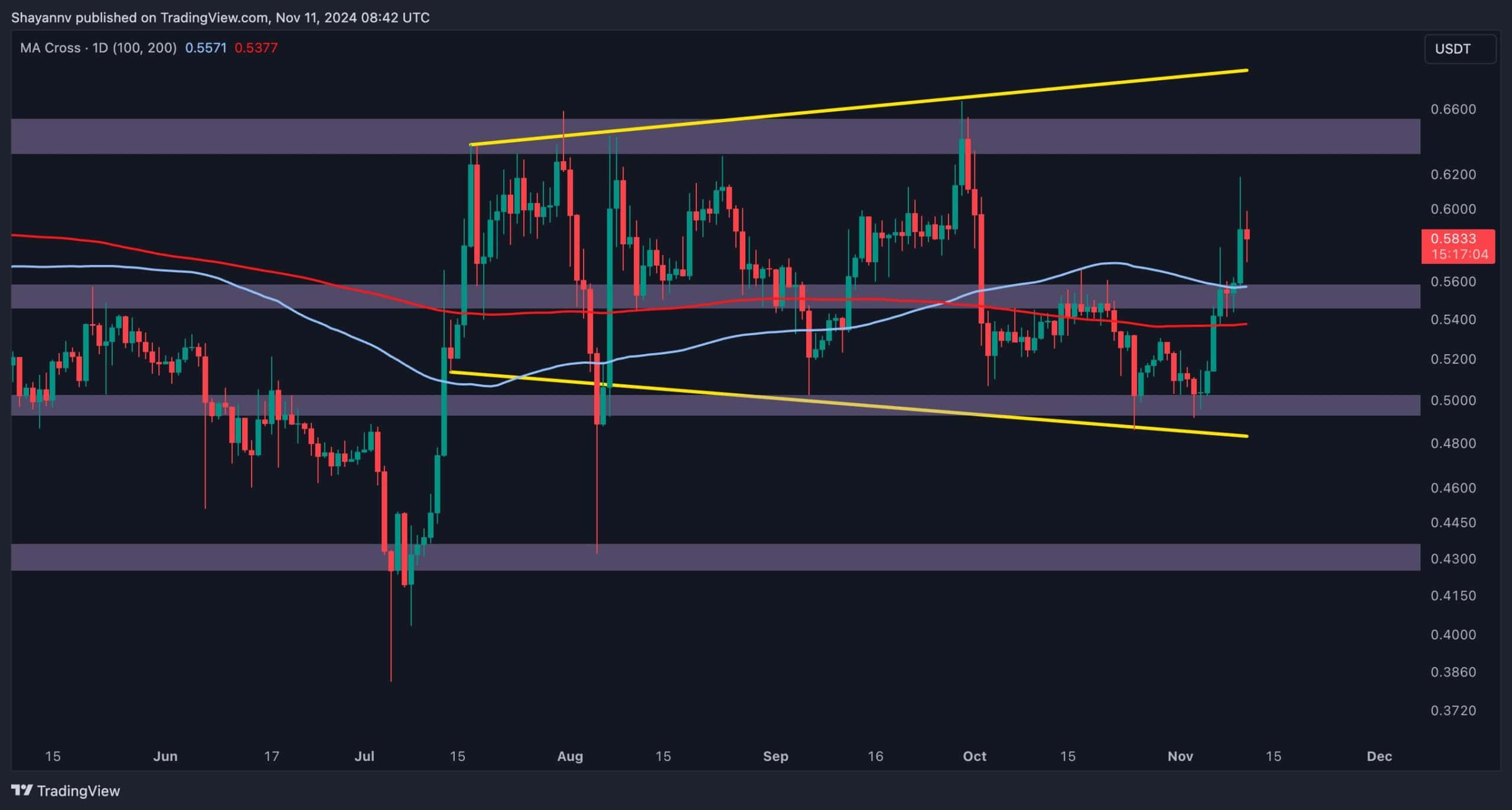 Ripple-price-analysis:-this-is-xrp’s-next-resistance-target-after-gaining-15%-weekly