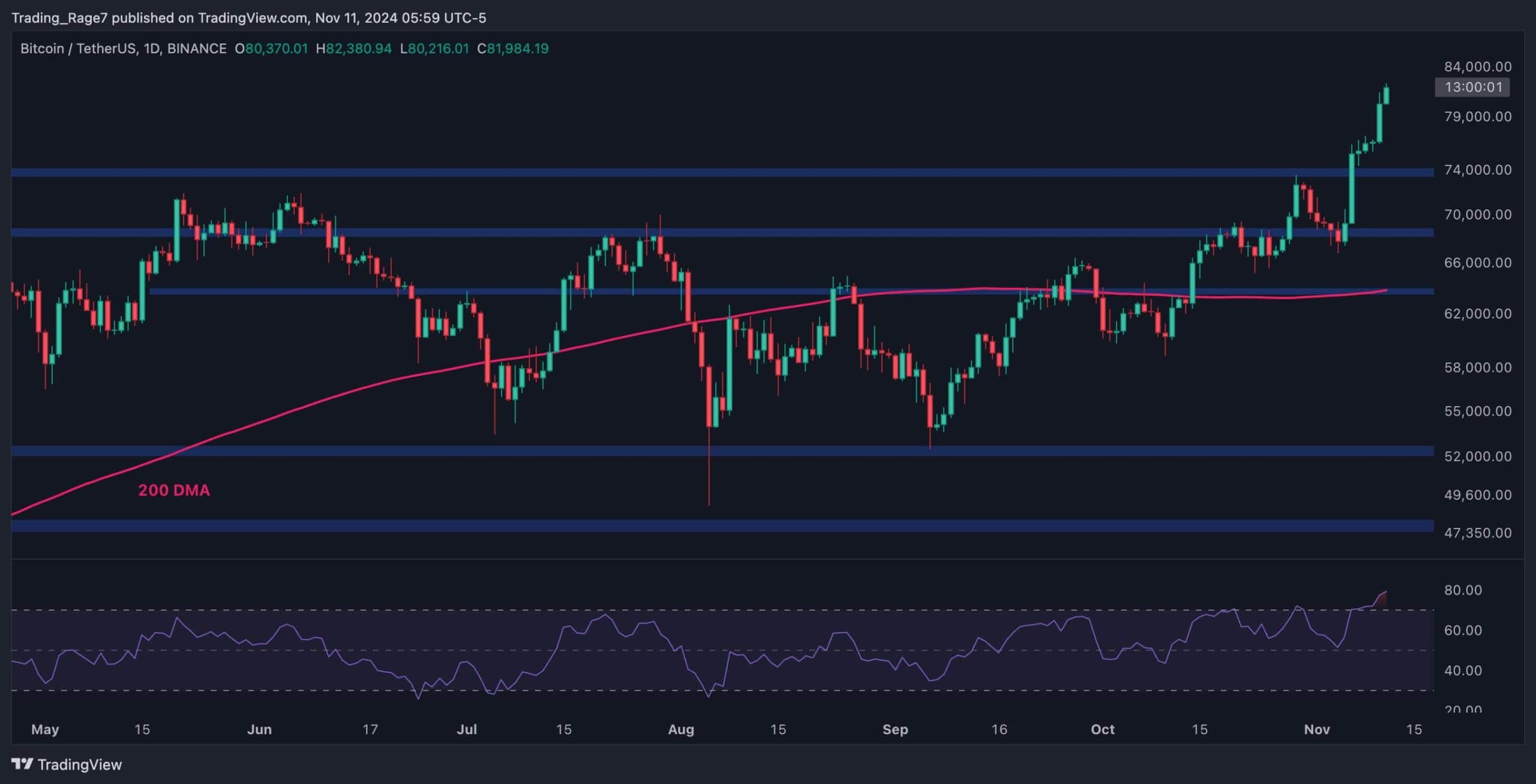 First-warning-signs-appear-for-btc-after-surging-past-$80k:-bitcoin-price-analysis