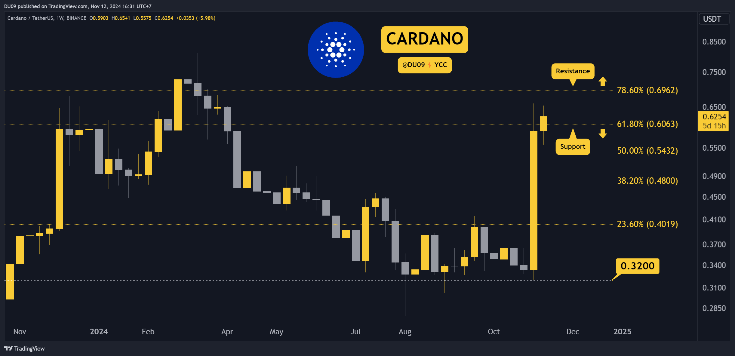 Cardano-(ada)-price-prediction-for-this-week