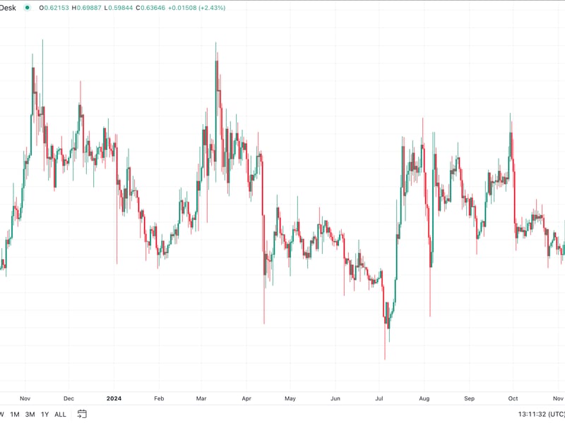 Xrp’s-90-cents-calls-dominate-options-markets-as-prices-hover-near-65-cents:-godbole