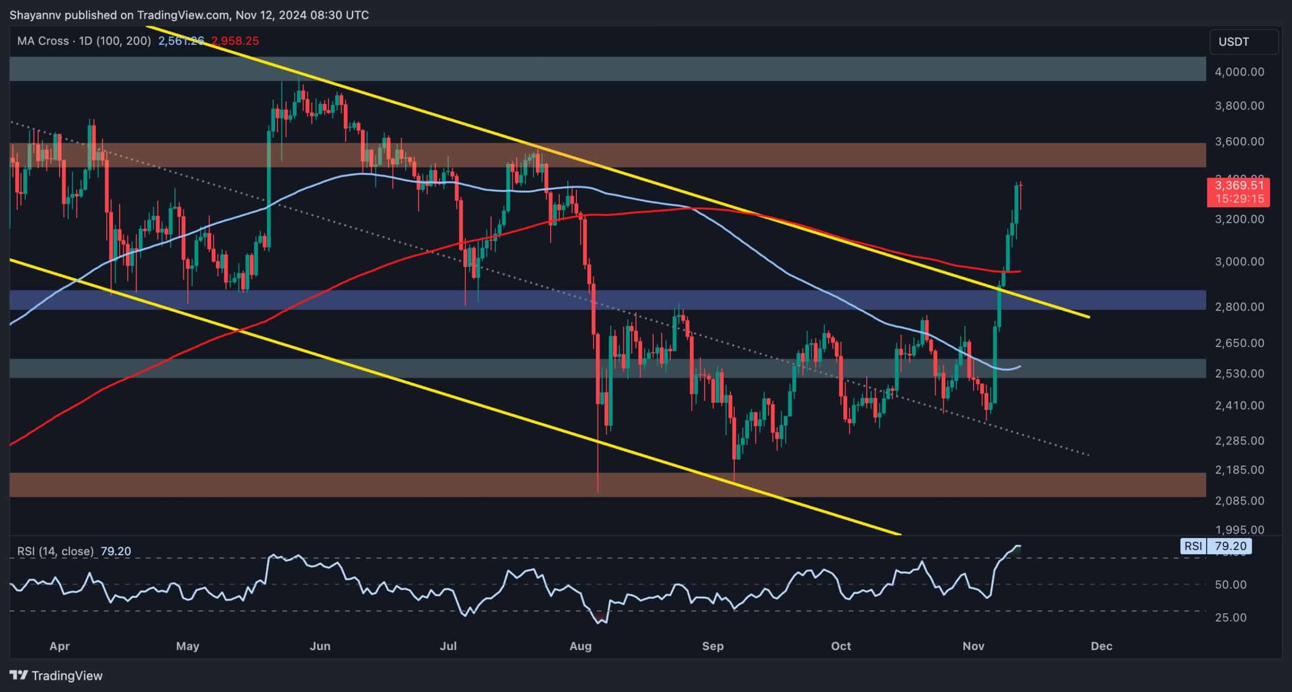 Ethereum-price-analysis:-eth-correction-to-$3k-incoming-after-peaking-at-$3.4k?