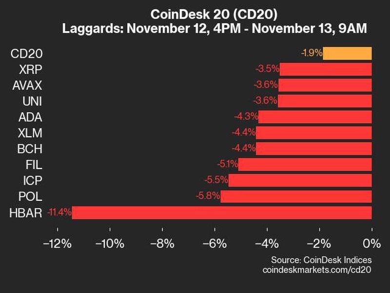 Coindesk-20-performance-update:-hbar-falls-11.4%,-leading-index-lower-from-tuesday