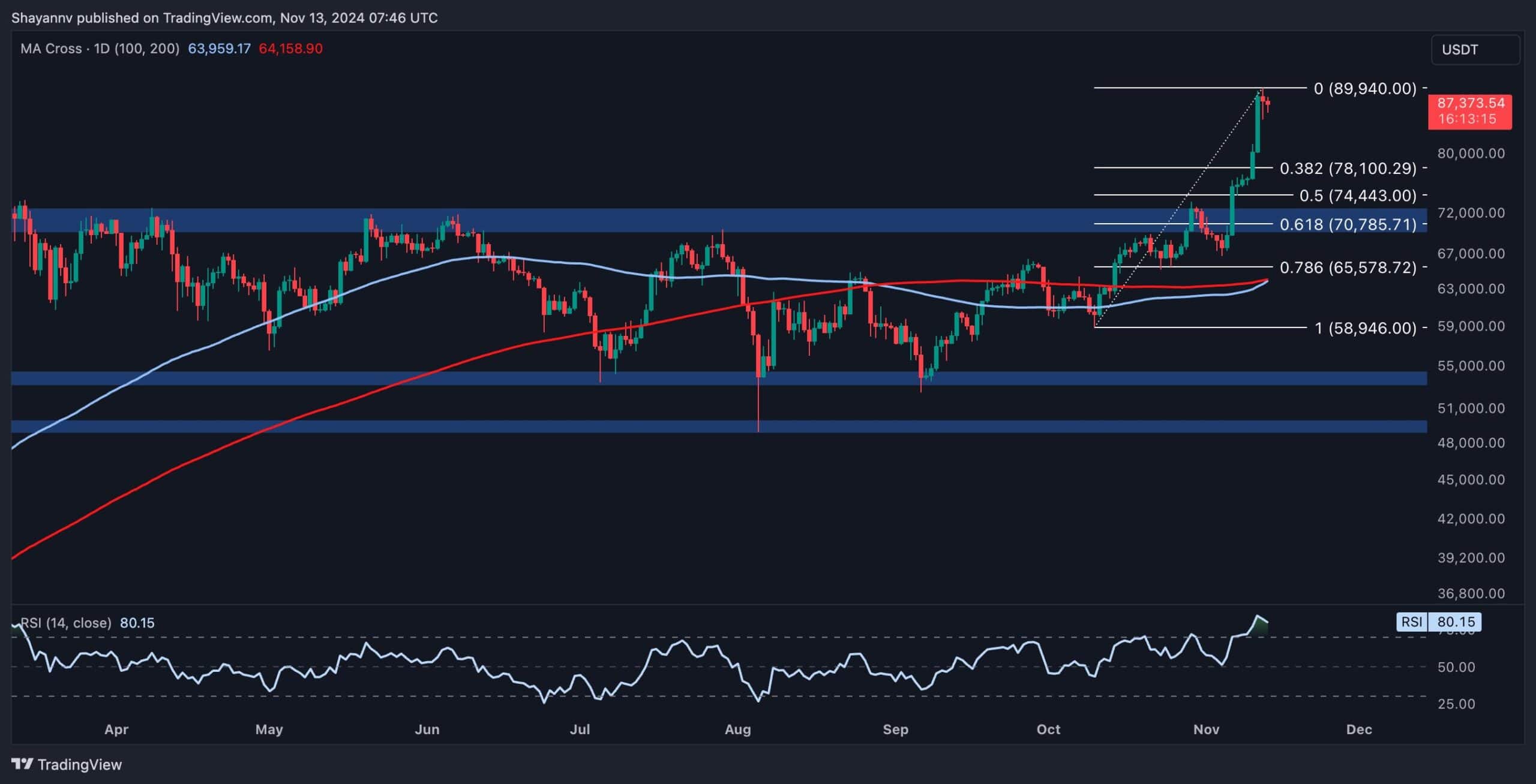 Bitcoin-price-analysis:-will-btc-rally-to-$100k-or-correct-below-$80k-first?