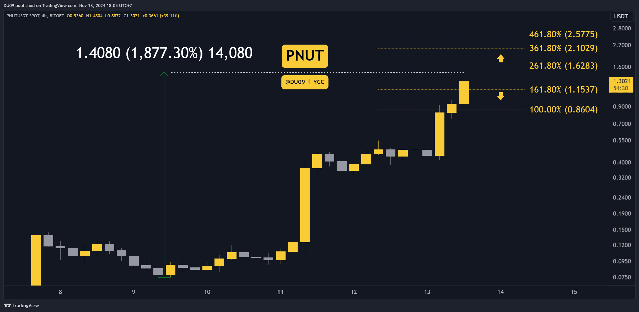 Peanut-(pnut)-price-prediction-for-this-week