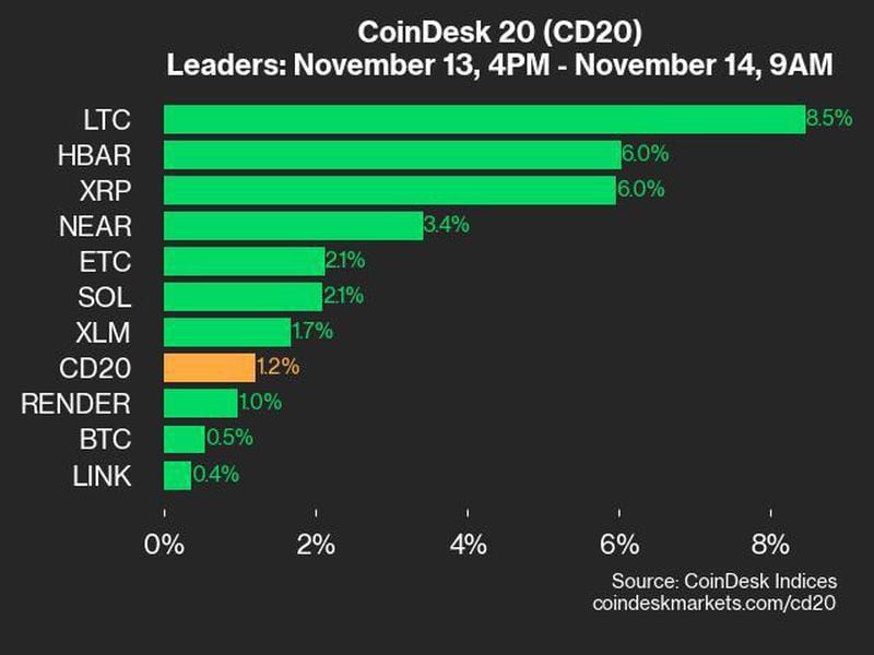 Coindesk-20-performance-update:-ltc-gains-8.5%,-leading-index-higher-from-wednesday