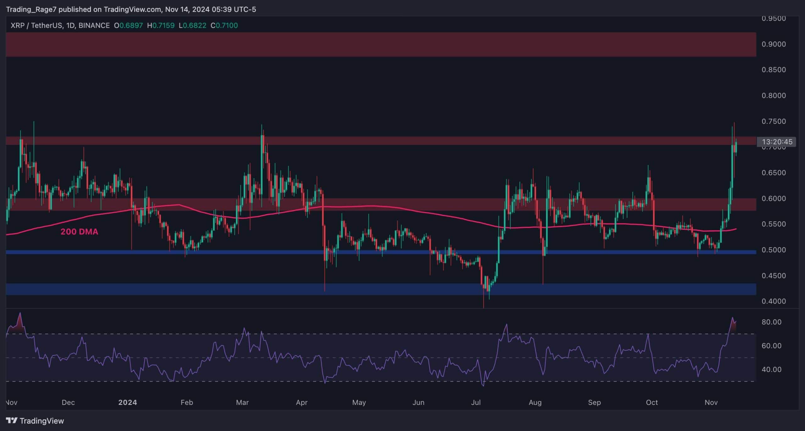 Ripple-price-analysis:-can-xrp-continue-toward-$1-after-35%-weekly-surge?