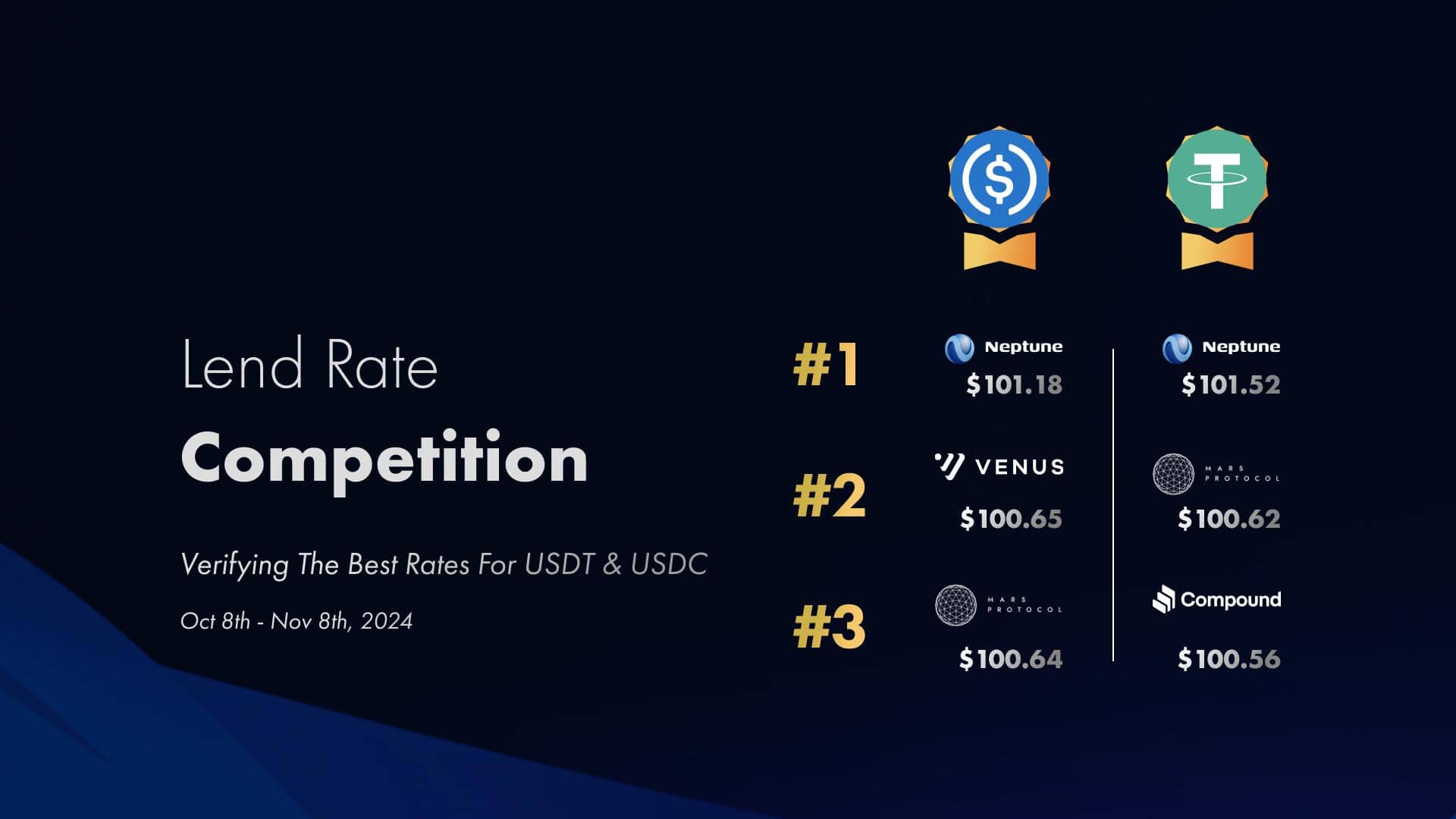 Neptune-finance-blows-away-the-competition-with-highest-real-time-stablecoins-lending-rates