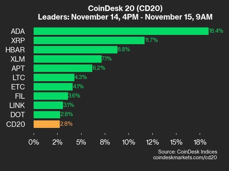 Coindesk-20-performance-update:-ada-surges-18.4%,-leading-index-higher