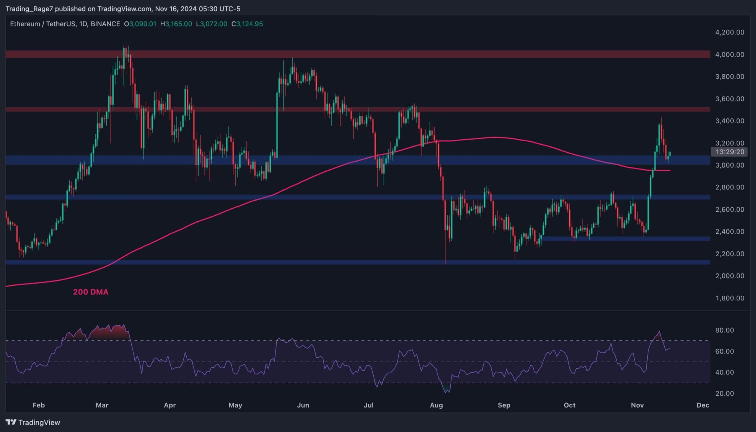 Ethereum-price-analysis:-is-eth-headed-to-$3,500-this-week?