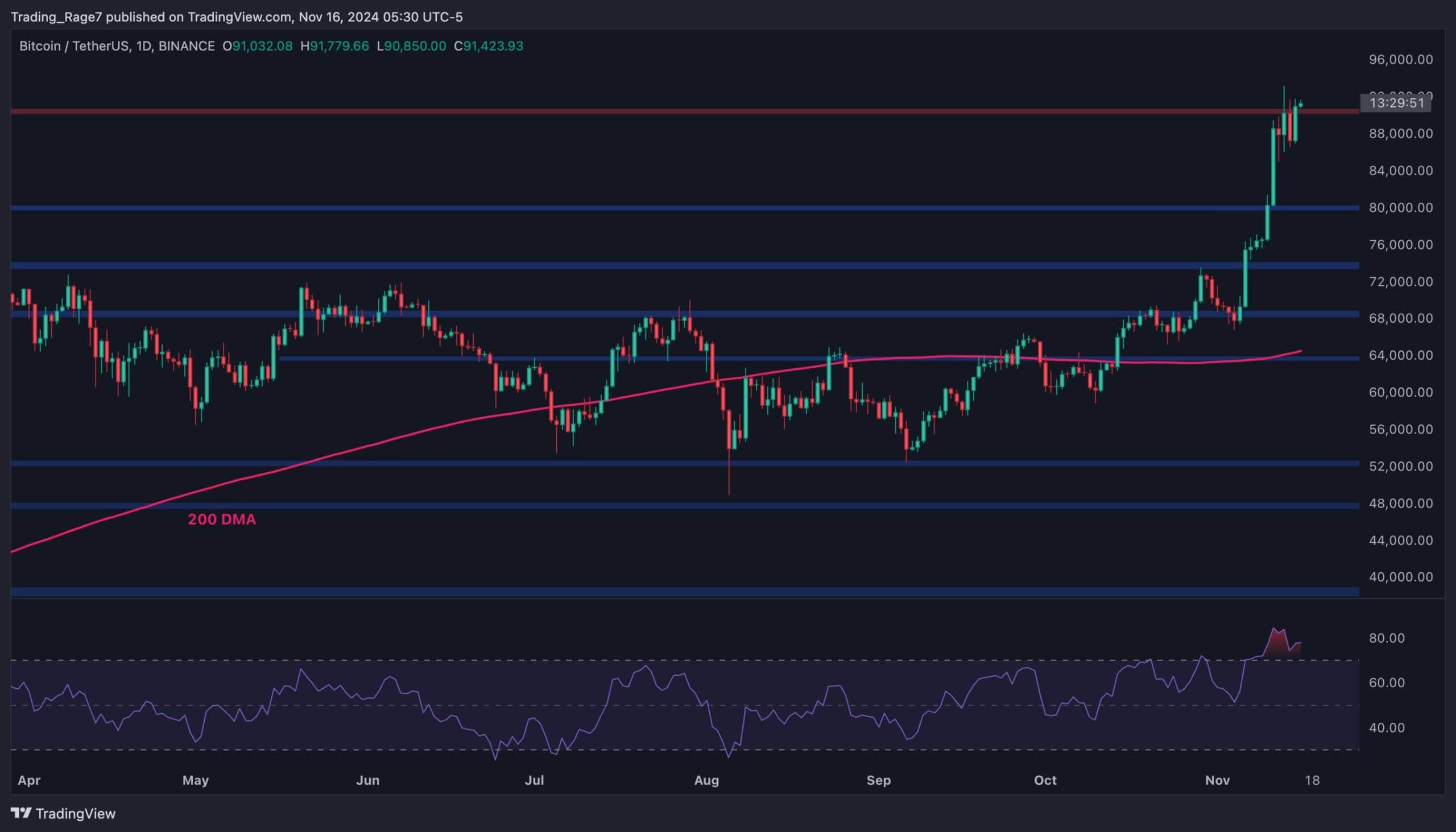 Bitcoin-price-analysis:-here’s-how-btc-gets-to-$100k