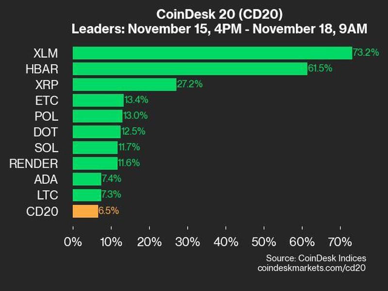 Coindesk-20-performance-update:-xlm-surges-73.2%-over-weekend-in-broad-rally